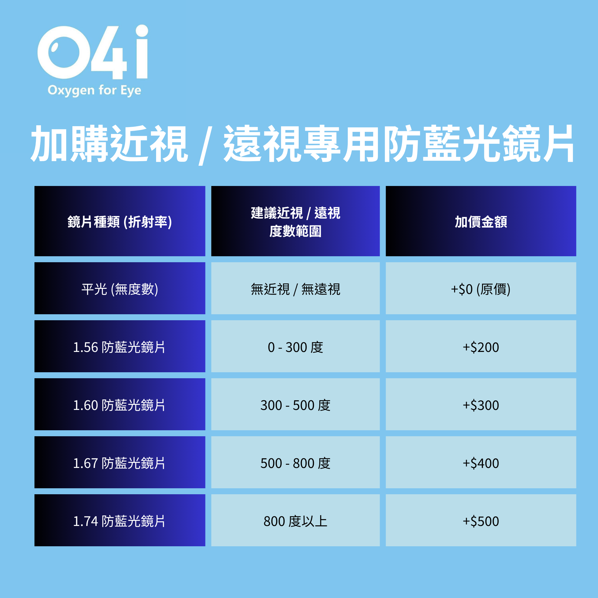 O4i - 加購近視 / 遠視專用防藍光鏡片 (只限GM004、TF009M、TF018M、TF006、TF007、BP002)